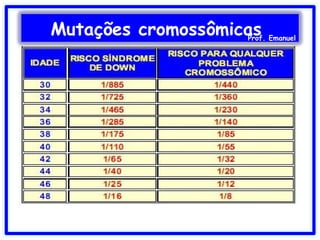Mutações cromossômicasProf. Emanuel
 