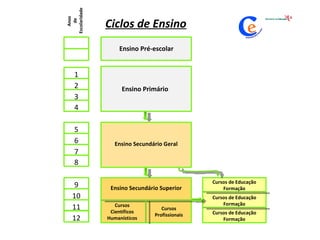 Ciclos de Ensino Cursos de Educação Formação Cursos de Educação Formação Cursos de Educação Formação Anos  de Escolaridade 4 Ensino Pré-escolar 1 2 3 Ensino Primário 5 6 7 8 Ensino Secundário Geral 9 10 11 12 Ensino Secundário Superior Cursos Científicos Humanísticos Cursos Profissionais 