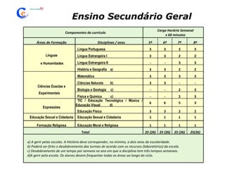 Ensino Secundário Geral Componentes do currículo Carga Horária Semanal x 60 minutos Áreas de Formação Disciplinas / anos 5º 6º 7º 8º Línguas e Humanidades Língua Portuguesa 3 3 3 3 Língua Estrangeira I 3 3 2 2 Língua Estrangeira II - - 3 3 História e Geografia  a) 3 3 2 2 Ciências Exactas e Experimentais Matemática 3 3 3 3 Ciências Naturais  b) 3 3 - - Biologia e Geologia  c) - - 2 3 Física e Química  c) - - 2 3 Expressões TIC / Educação Tecnológica / Música / Educação Visual  d) 6 6 5 3 Educação Física  3 3 2 2 Educação Sexual e Cidadania Educação Sexual e Cidadania 1 1 1 1 Formação Religiosa Educação Moral e Religiosa  1 1 1 1 Total 25 (26) 25 (26) 25 (26) 25(26) a) A gerir pelas escolas. A História deve corresponder, no mínimo, a dois anos de escolaridade. b) Poderá ser feito o desdobramento das turmas de acordo com os recursos (laboratórios) da escola. c) Desdobramento de um tempo por semana no ano em que a disciplina tem três tempos semanais. d)A gerir pela escola. Os alunos devem frequentar todas as áreas ao longo do ciclo.  