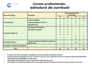 Cursos profissionais:  estrutura do currículo A escolher de entre as disciplinas estudadas no ensino secundário Unificado ou Geral; O aluno escolhe três disciplinas nos 9º e 10º ano e duas nos anos seguintes de entre um conjunto determinado pelo ME e dependente das possibilidades de cada escola. Corresponde sensivelmente à actual carga horária deste tipo de cursos. A formação em contexto de trabalho teria uma duração de 420 horas (como nos actuais cursos) a realizar num só ano. Áreas de Formação Disciplinas Carga Horária Semanal x 60 minutos 9º 10º 11º 12º Formação Geral Língua Portuguesa Língua Estrangeira I, II ou III  a) Educação Física 3 3 3 3 3 3 2 2 1 2 - 1 Formação Científica  b) Uma Disciplina Obrigatória  3 Disciplinas de opção 4 4 4 4 - 4 4 4 4 - - - - - 2 4 - - - - 2 - Formação Técnica c) Conjunto variável de disciplinas consoante o tipo de curso. - - 15 9 Formação em Contexto de trabalho d) - - - 12 Total 25 25 26 26 