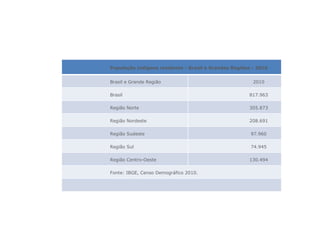 População indígena residente - Brasil e Grandes Regiões - 2010


Brasil e Grande Região                                  2010

Brasil                                                817.963

Região Norte                                          305.873

Região Nordeste                                       208.691

Região Sudeste                                         97.960

Região Sul                                             74.945

Região Centro-Oeste                                   130.494

Fonte: IBGE, Censo Demográfico 2010.
 