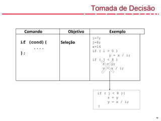 10
Comando Objetivo Exemplo
if (cond){
....
};
Seleção
i=7;
j=8;
x=14
if ( i > 0 )
y = x / i;
if ( j < 8 )
z = y;
y = x / i;
Tomada de Decisão
if ( j < 8 ){
z = y
y = x / i;
}
 