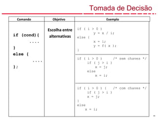 11
Comando Objetivo Exemplo
if (cond){
....
}
else {
....
};
Escolha entre
alternativas
if ( i > 0 )
y = x / i;
else {
x = i;
y = f( x );
}
if ( i > 0 ) /* sem chaves */
if ( j > i )
x = j;
else
x = i;
if ( i > 0 ) { /* com chaves */
if ( j > i )
x = j;
}
else
x = i;
Tomada de Decisão
 