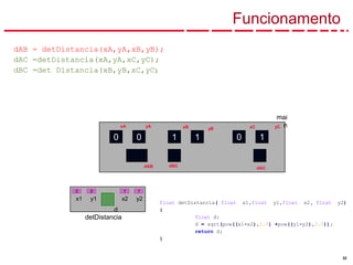 32
detDistancia
0
Funcionamento
mai
n
1 1 0 1
0
xA yA
0
dAB
d
xB yB xC yC
0
x1
1 1
y1 x2 y2
dBC dAC
dAB = detDistancia(xA,yA,xB,yB);
dAC =detDistancia(xA,yA,xC,yC);
dBC =det Distancia(xB,yB,xC,yC);
float detDistancia( float x1,float y1,float x2, float y2)
{
float d;
d = sqrt(pow((x1-x2),2.0) +pow((y1-y2),2.0));
return d;
}
 