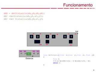33
Distancia
0
Funcionamento
mai
n
1 1 0 1
0
xA yA
0
dAB
1
d
xB yB xC yC
0
x1
1 1
y1 x2 y2
dBC dAC
dAB = detDistancia(xA,yA,xB,yB);
dAC =detDistancia(xA,yA,xC,yC);
dBC =det Distancia(xB,yB,xC,yC);
float detDistancia( float x1,float y1,float x2, float y2)
{
float d;
d = sqrt(pow((x1-x2),2.0) +pow((y1-y2),2.0));
return d;
}
 