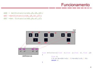 37
detDistancia
0
Funcionamento
mai
n
1 1 0 1
0
1
xA yA
0
dAB
xB yB xC yC
0
x1
0 1
y1 x2 y2
dBC dAC
dAB = detDistancia(xA,yA,xB,yB);
dAC =detDistancia(xA,yA,xC,yC);
dBC =det Distancia(xB,yB,xC,yC);
float detDistancia( float x1,float y1,float x2, float y2)
{
float d;
d = sqrt(pow((x1-x2),2.0) +pow((y1-y2),2.0));
return d;
}
 