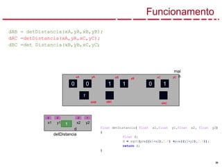 39
detDistancia
0
Funcionamento
mai
n
1 1 0 1
0
1
xA yA
0
dAB
1
d
xB yB xC yC
0
x1
0 1
y1 x2 y2
dBC dAC
dAB = detDistancia(xA,yA,xB,yB);
dAC =detDistancia(xA,yA,xC,yC);
dBC =det Distancia(xB,yB,xC,yC);
float detDistancia( float x1,float y1,float x2, float y2)
{
float d;
d = sqrt(pow((x1-x2),2.0) +pow((y1-y2),2.0));
return d;
}
 