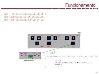 40
detDistancia
0
Funcionamento
mai
n
1 1 0 1
0
1
xA yA
0
dAB
1
d
1
xB yB xC yC
0
x1
1 1
y1 x2 y2
dBC dAC
dAB = detDistancia(xA,yA,xB,yB);
dAC =detDistancia(xA,yA,xC,yC);
dBC =det Distancia(xB,yB,xC,yC);
float detDistancia( float x1,float y1,float x2, float y2)
{
float d;
d = sqrt(pow((x1-x2),2.0) +pow((y1-y2),2.0));
return d;
}
 