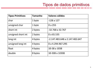 5
Tipos Primitivos Tamanho Valores válidos
char 1 byte -128 a 127
unsigned char 1 byte 0 a 255
short int 2 bytes -32.768 a 32.767
unsigned short int 2 bytes 0 a 65.535
long int 4 bytes -2.147.483.648 a 2.147.483.647
unsigned long int 4 bytes 0 a 4.294.967.295
float 4 bytes 10-38 a 1038
double 8 bytes 10-308 a 10308
Tipos de dados primitivos
 