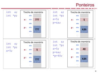 55
int a;
int *p;
a=5;
p=&a;
int a;
int *p;
a=5;
p=&a;
*p=40;
int a;
int *p;
int a;
int *p;
a=5;
Ponteiros
A2h
a: A3h
A4h
p: A5h
A6h
...
.
Trecho de memória
???
???
A2h
a: A3h
A4h
p: A5h
A6h
...
.
Trecho de memória
???
5
A2h
a: A3h
A4h
p: A5h
A6h
...
.
Trecho de memória
A3h
5
A2h
a: A3h
A4h
p: A5h
A6h
...
.
Trecho de memória
A3h
40
 
