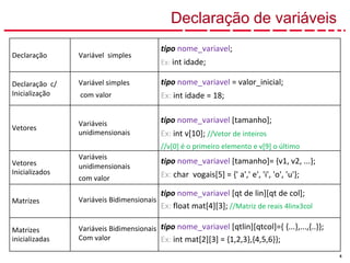6
Declaração Variável simples
tipo nome_variavel;
Ex: int idade;
Declaração c/
Inicialização
Variável simples
com valor
tipo nome_variavel = valor_inicial;
Ex: int idade = 18;
Vetores
Variáveis
unidimensionais
tipo nome_variavel [tamanho];
Ex: int v[10]; //Vetor de inteiros
//v[0] é o primeiro elemento e v[9] o último
Vetores
Inicializados
Variáveis
unidimensionais
com valor
tipo nome_variavel [tamanho]= {v1, v2, ...};
Ex: char vogais[5] = {' a',' e', 'i', 'o', 'u'};
Matrizes Variáveis Bidimensionais
tipo nome_variavel [qt de lin][qt de col];
Ex: float mat[4][3]; //Matriz de reais 4linx3col
Matrizes
inicializadas
Variáveis Bidimensionais
Com valor
tipo nome_variavel [qtlin][qtcol]={ {...},...,{..}};
Ex: int mat[2][3] = {1,2,3},{4,5,6}};
Declaração de variáveis
 