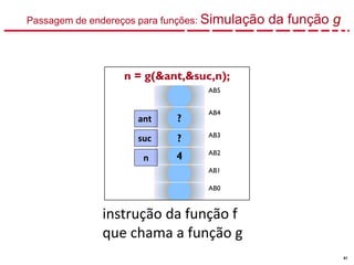 61
instrução da função f
que chama a função g
n = g(&ant,&suc,n);
AB5
?
AB4
? AB3
4 AB2
AB1
AB0
ant
suc
n
Passagem de endereços para funções: Simulação da função g
 
