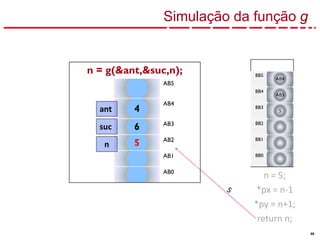 66
n = 5;
*px = n-1
*py = n+1;
return n;
BB5
AB4
BB4
AB3
BB3
5
BB2
BB1
BB0
n = g(&ant,&suc,n);
AB5
4
AB4
6 AB3
5 AB2
AB1
AB0
ant
suc
n
Simulação da função g
 