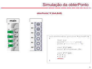 73
main
AB5
AB4
9.0
AB3
6.0
AB2
?
AB1
?
AB0
xA
yA
xB
yB
obterPonto( ‘A’,&xA,&xB);
Simulação da obterPonto
void obterPonto(char ponto,float *cX,float* cY)
{
float x,y;
printf("Ponto %cn",ponto)
printf ("tCoordenada x :");
scanf ("%f",&x);
printf ("tCoordenada y");
scanf ("%f",&y);
* cX = x;
* cY = y;
return;
}
BB5
AB4
BB4
AB3
BB3
5
BB2
BB1
BB0
 