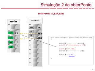76
main
AB5
AB4
9.0
AB3
?
AB2
?
AB1
?
AB0
obterPonto
BB8
'A'
BB7
AB4
BB6
AB3
BB5
BB4
BB3
BB2
BB1
BB0
xA
yA
xB
yB
cX
cY
obterPonto( ‘A’,&xA,&xB);
Simulação 2 da obterPonto
pto
void obterPonto(char ponto,float *cX,float* cY)
{
printf("Ponto %cn",ponto)
printf ("tCoordenada x :");
scanf ("%f", cX);
printf ("tCoordenada y");
scanf ("%f",cY);
return;
}
 