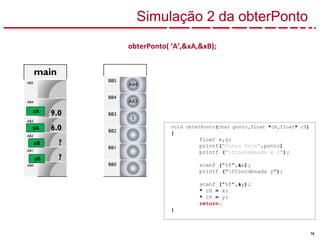 78
main
AB5
AB4
9.0
AB3
6.0
AB2
?
AB1
?
AB0
xA
yA
xB
yB
obterPonto( ‘A’,&xA,&xB);
Simulação 2 da obterPonto
void obterPonto(char ponto,float *cX,float* cY)
{
float x,y;
printf("Ponto %cn",ponto)
printf ("tCoordenada x :");
scanf ("%f",&x);
printf ("tCoordenada y");
scanf ("%f",&y);
* cX = x;
* cY = y;
return;
}
BB5
AB4
BB4
AB3
BB3
5
BB2
BB1
BB0
 