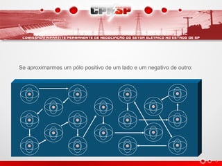 Se aproximarmos um pólo positivo de um lado e um negativo de outro:
 