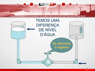 TEMOS UMA
DIFERENÇA
DE NÍVEL
D’ÁGUA
Se abrirmos
o registro
 