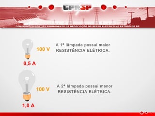 A 1ª lâmpada possui maior
RESISTÊNCIA ELÉTRICA.
1,0 A
100 V
0,5 A
100 V
A 2ª lâmpada possui menor
RESISTÊNCIA ELÉTRICA.
 