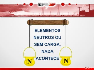 N N
ELEMENTOS
NEUTROS OU
SEM CARGA,
NADA
ACONTECE
 