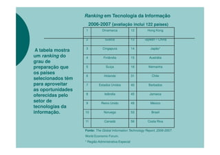 Ranking em Tecnologia da Informação
                       2006-2007 (avaliação inclui 122 países)
                   1           Dinamarca              12     Hong Kong

                   2             Suécia               13   Taywan – China

                   3           Cingapura              14       Japão*
 A tabela mostra
um ranking do      4           Finlândia              15      Austrália
grau de
preparação que     5             Suíça                16     Alemanha

os países
                   6            Holanda               31        Chile
selecionados têm
para aproveitar    7        Estados Unidos            40      Barbados
as oportunidades
                   8            Islândia              45      Jamaica
oferecidas pelo
setor de           9          Reino Unido             49       México
tecnologias da
informação.        10           Noruega               53       Brasil

                   11           Canadá                56     Costa Rica

                   Fonte: The Global Information Technology Report, 2006-2007.
                   World Economic Forum.
                   * Região Administrativa Especial
 