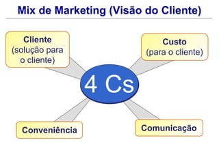 Mix de Marketing (Visão do Cliente)

   Cliente                   Custo
(solução para            (para o cliente)
  o cliente)


                 4 Cs
  Conveniência          Comunicação
 