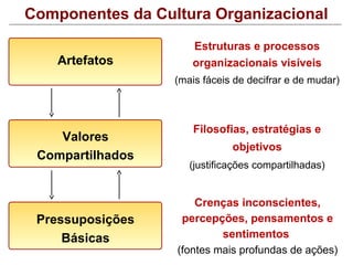 Componentes da Cultura Organizacional
                     Estruturas e processos
    Artefatos        organizacionais visíveis
                  (mais fáceis de decifrar e de mudar)



                      Filosofias, estratégias e
    Valores
                              objetivos
 Compartilhados
                     (justificações compartilhadas)


                      Crenças inconscientes,
 Pressuposições    percepções, pensamentos e
     Básicas               sentimentos
                  (fontes mais profundas de ações)
 