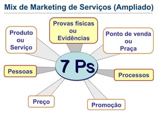 Mix de Marketing de Serviços (Ampliado)

                  Provas físicas
 Produto               ou
                                   Ponto de venda
   ou              Evidências
                                         ou
 Serviço                               Praça


Pessoas             7 Ps              Processos



          Preço
                               Promoção
 