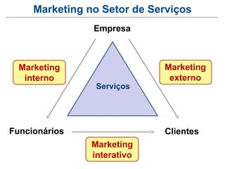 Marketing no Setor de Serviços
                Empresa



  Marketing                  Marketing
   interno                    externo
                 Serviços




Funcionários                 Clientes
                Marketing
                interativo
 