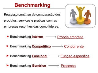 Benchmarking
Processo contínuo de comparação dos
produtos, serviços e práticas com as
empresas reconhecidas como líderes.


    Benchmarking Interno               Própria empresa

    Benchmarking Competitivo              Concorrente

    Benchmarking Funcional              Função específica

    Benchmarking Genérico                Processo
 