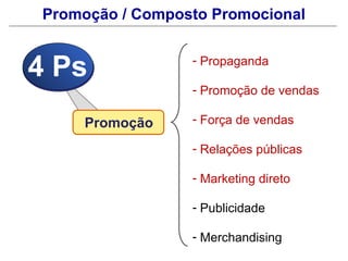 Promoção / Composto Promocional


4 Ps             - Propaganda

                 - Promoção de vendas

    Promoção     - Força de vendas

                 - Relações públicas

                 - Marketing direto

                 - Publicidade

                 - Merchandising
 