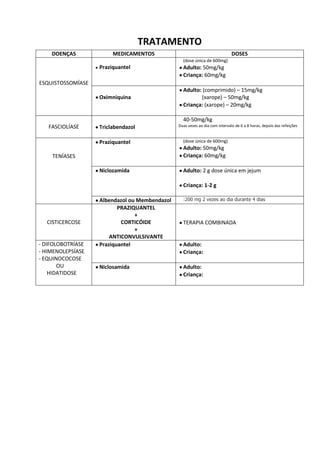 TRATAMENTO
DOENÇAS MEDICAMENTOS DOSES
ESQUISTOSSOMÍASE
Praziquantel
(dose única de 600mg)
Adulto: 50mg/kg
Criança: 60mg/kg
Oximniquina
Adulto: (comprimido) – 15mg/kg
(xarope) – 50mg/kg
Criança: (xarope) – 20mg/kg
FASCIOLÍASE Triclabendazol
40-50mg/kg
Duas vezes ao dia com intervalo de 6 a 8 horas, depois das refeições
TENÍASES
Praziquantel (dose única de 600mg)
Adulto: 50mg/kg
Criança: 60mg/kg
Niclozamida Adulto: 2 g dose única em jejum
Criança: 1-2 g
Albendazol ou Membendazol :200 mg 2 vezes ao dia durante 4 dias
CISTICERCOSE
PRAZIQUANTEL
+
CORTICÓIDE
+
ANTICONVULSIVANTE
TERAPIA COMBINADA
- DIFOLOBOTRÍASE
- HIMENOLEPSÍASE
- EQUINOCOCOSE
OU
HIDATIDOSE
Praziquantel Adulto:
Criança:
Niclosamida Adulto:
Criança:
 