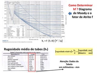 Como Determinar
                                            hf ? Diagrama
                                            de Moody e o
                                           fator de Atrito f




Rugosidade média de tubos (hr)


                                  Atenção: Dados da
                                       Tabela
                                 em milímetros - mm
 