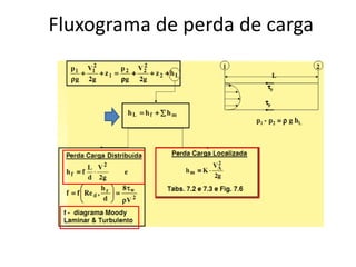 Fluxograma de perda de carga
 