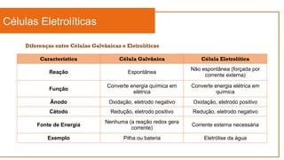 Células Eletrolíticas
Característica Célula Galvânica Célula Eletrolítica
Reação Espontânea
Não espontânea (forçada por
corrente externa)
Função
Converte energia química em
elétrica
Converte energia elétrica em
química
Ânodo Oxidação, eletrodo negativo Oxidação, eletrodo positivo
Cátodo Redução, eletrodo positivo Redução, eletrodo negativo
Fonte de Energia
Nenhuma (a reação redox gera
corrente)
Corrente externa necessária
Exemplo Pilha ou bateria Eletrólise da água
Diferenças entre Células Galvânicas e Eletrolíticas
 