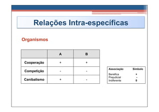 Relações Intra-específicas

Organismos


              A    B

 Cooperação   +    +
                         Associação    Símbolo
 Competição   -    -
                         Benéfica       +
                         Prejudicial    -
Canibalismo   +    -     Indiferente    0
 