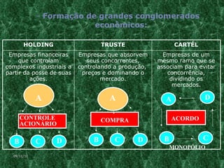 Formação de grandes conglomerados econômicos: A A CONTROLE ACIONÁRIO COMPRA ACORDO B B B D C D D B C C A MONOPÓLIO 09/11/11 HOLDING TRUSTE CARTÉL Empresas financeiras que controlam complexos industriais a partir da posse de suas ações. Empresas que absorvem seus concorrentes, controlando a produção,  preços e dominando o mercado. Empresas de um mesmo ramo que se associam para evitar concorrência, dividindo os mercados. 