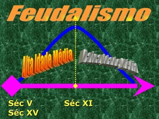 Séc V   Séc XI     Séc XV Feudalismo Alta Idade Média Baixa Idade Média 09/11/11 