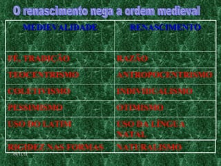 O renascimento nega a ordem medieval 09/11/11 MEDIEVALIDADE RENASCIMENTO FÉ, TRADIÇÃO RAZÃO TEOCENTRISMO ANTROPOCENTRISMO COLETIVISMO INDIVIDUALISMO PESSIMISMO OTIMISMO USO DO LATIM USO DA LÍNGUA NATAL RIGIDEZ NAS FORMAS  NATURALISMO 