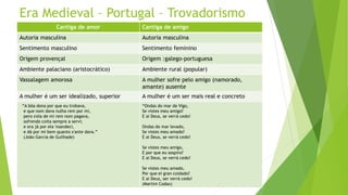 Era Medieval – Portugal – Trovadorismo
Cantiga de amor Cantiga de amigo
Autoria masculina Autoria masculina
Sentimento masculino Sentimento feminino
Origem provençal Origem :galego-portuguesa
Ambiente palaciano (aristocrático) Ambiente rural (popular)
Vassalagem amorosa A mulher sofre pelo amigo (namorado,
amante) ausente
A mulher é um ser idealizado, superior A mulher é um ser mais real e concreto
“A bõa dona por que eu trobava,
e que nom dava nulha rem por mi,
pero s'ela de mi rem nom pagava,
sofrendo coita sempre a servi;
e ora já por ela 'nsandeci,
e dá por mi bem quanto x'ante dava.”
(João Garcia de Guilhade)
“Ondas do mar de Vigo,
Se vistes meu amigo?
E ai Deus, se verrá cedo!
Ondas do mar levado,
Se vistes meu amado?
E ai Deus, se verrá cedo!
Se vistes meu amigo,
E por que eu sospiro?
E ai Deus, se verrá cedo!
Se vistes meu amado,
Por que ei gran coidado?
E ai Deus, ser verrá cedo!
(Martim Codax)
 