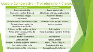 Quadro Comparativo – Trovadorismo / Classicismo
Trovadorismo Classicismo
Quanto ao conteúdo Quanto ao conteúdo
Amor cortês (cantiga de amor) Idealização amorosa, neoplatonismo
Predomínio da emoção Predomínio da razão
Cristianismo Paganismo
Poesia provençal – tradições populares Influência da cultura greco-romana
Temas profanos – ruptura da
mentalidade teocêntrica
Antropocentrismo
Ambiente cortês, rural ou marítimo Universalismo
Temas: amor, saudade, crítica de
costumes
Busca da clareza e equilíbrio de ideias
Exaltação do ideal cavalheiresco. Nacionalismo
Quanto à forma Quanto à forma
Emprego de formas simples e populares Soneto – formas clássicas
Emprego de medida velha Emprego medida nova
Estrutura simples, refrão e repetições. Busca pelo equilíbrio formal.
 