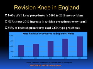 POSTGRAD ORTH Deiary Kader
Revision Knee in England
5-6% of all knee procedures in 2006 to 2010 are revisions
NJR shows ...