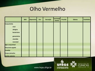 Olho Vermelho
                                                           Lacrimeja
                        BAV   Hiperemia   Dor   Secreção             Prurido   Edema   Fotofobia
                                                            mento

Conjuntivite
           viral
           alérgica
           bacteriana

           gonocócica
           clamídia
           neonatal
Sgto conjuntival
Glaucoma agudo
Ceratite
Corpo estranho
Uveíte anterior
 