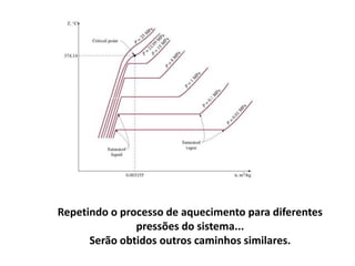 Repetindo o processo de aquecimento para diferentes
               pressões do sistema...
      Serão obtidos outros caminhos similares.
 