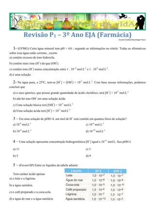 Revisão P1 – 3º Ano EJA (Farmácia)
                                                                                        Escola Estadual Boulanger Pucci



   1- (UFMG) Certa água mineral tem pH = 4,6 ; segundo as informações no rótulo. Todas as afirmativas
sobre essa água estão corretas , exceto
a) contém excesso de íons hidroxila.
                                         -
b) contém mais íons (H+) do que (OH ).
c) contém íons (H+) numa concentração entre 1 . 10- 4 mol.L-1 e 1 . 10-5 mol.L-1.
d) é uma solução.

   2- Na água pura, a 25ºC, tem-se [H+] = [OH-] = 10-7 mol.L-1. Com base nessas informações, podemos
concluir que
   a) o suco gástrico, que possui grande quantidade de ácido clorídrico, terá [H+] > 10-7 mol.L-1
                       -
   b) não há íons OH em uma solução ácida
                                     -
   c) Uma solução básica terá [OH ] < 10-7 mol.L-1
   d) Uma solução ácida terá [H+] < 10-7 mol.L-1

   3 – Em uma solução de pOH=4, um mol de H+ está contido em quantos litros de solução?
   a) 10-5 mol.L-1                                            c) 10-6 mol.L-1

   b) 10-4 mol.L-1                                            d) 10-10 mol.L-1


   4 – Uma solução apresenta concentração hidrogeniônica [H+] igual a 10-11 mol/L. Seu pOH é
   a) 11                                                      c) 3

   b) 5                                                       d) 9


   5 – (Fuvest-SP) Entre os líquidos da tabela adiante

   Tem caráter ácido apenas
a) o leite e a lágrima.

b) a água sanitária.

c) o café preparado e a coca-cola.

d) a água do mar e a água sanitária.
 