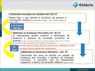 1 ou 3 anos
+ 180 dias




       Se voltar dentro desses 10 anos, antes da suc. Definitiva recebe
 10
       seus bens menos metade dos rendimentos.
anos
 