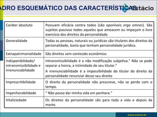 ADRO ESQUEMÁTICO DAS CARACTERÍSTICAS

  Caráter absoluto         Possuem eficácia contra todos (são oponíveis erga omnes). São
                           sujeitos passivos todos aqueles que ameacem ou impeçam o livre
                           exercício dos direitos da personalidade.
  Generalidade             Todas as pessoas, naturais ou jurídicas são titulares dos direitos da
                           personalidade, basta que tenham personalidade jurídica.

  Extrapatrimonialidade    São direitos sem conteúdo econômico.
  Indisponibilidade/       Intransmissibilidade é a não modificação subjetiva.” Não se pode
  intransmissibilidade e   separar a honra, a intimidade de seu titular.”
  irrenunciabilidade       A irrenunciabilidade é a impossibilidade do titular do direito da
                           personalidade renunciar desse seu direito
  Imprescritibilidade      O direito da personalidade não prescreve, não se perde com o
                           tempo.
  Impenhorabilidade        “ Não posso dar minha vida em penhora.”
  Vitaliciedade            Os direitos da personalidade são para toda a vida e depois da
                           morte.
 