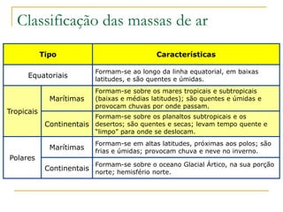 Classificação das massas de ar