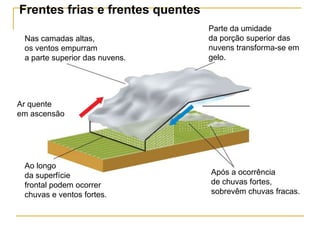 Frentes frias e frentes quentesParte da umidadeda porção superior das nuvens transforma-se em gelo.Nas camadas altas, os ventos empurrama parte superior das nuvens.Ar quenteem ascensãoAo longoda superfíciefrontal podem ocorrerchuvas e ventos fortes.Após a ocorrênciade chuvas fortes, sobrevêm chuvas fracas.