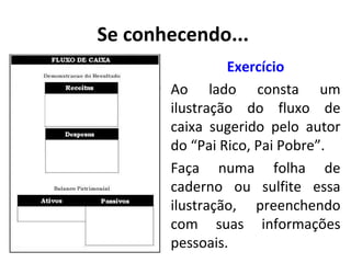 Se conhecendo...
Exercício
Ao lado consta um
ilustração do fluxo de
caixa sugerido pelo autor
do “Pai Rico, Pai Pobre”.
Faça numa folha de
caderno ou sulfite essa
ilustração, preenchendo
com suas informações
pessoais.

 